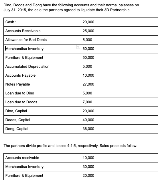 Dino, Doods and Dong have the following accounts and their normal balances on
July 31, 2015, the dale the partners agreed to liquidate their 3D Partnership
Cash :
20,000
Accounts Receivable
25,000
Allowance for Bad Debts
5,000
Merchandise Inventory
60,000
Furniture & Equipment
50,000
Accumulated Depreciation
5,000
Accounts Payable
10,000
Notes Payable
27,000
Loan due to Dino
5,000
Loan due to Doods
7,000
Dino, Capital
20,000
Doods, Capital
40,000
Dong, Capital
36,000
The partners divide profits and losses 4:1:5, respectively. Sales proceeds follow:
Accounts receivable
10,000
Merchandise Inventory
30,000
Furniture & Equipment
20,000
