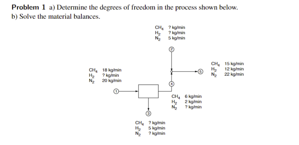 Problem 1 a) Determine the degrees of freedom in the process shown below.
b) Solve the material balances.
CH4 ? kg/min
? kg/min
H,
N2
5 kg/min
CH4 15 kg/min
12 kg/min
H2
CH, 18 kg/min
H2
? kg/min
N2
22 kg/min
N2
20 kg/min
CH4 6 kg/min
H2
2 kg/min
N2
? kg/min
CH4 ? kg/min
H2
5 kg/min
N2
? kg/min
