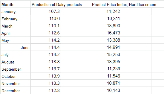 Month
January
February
March
April
May
July
August
June
September
October
November
December
Production of Dairy products
107.3
110.6
110.1
112.6
114.2
114.4
114.2
113.8
113.7
113.9
113.3
112.8
Product Price Index, Hard Ice cream
11,242
10,311
13,690
16,473
13,388
14,991
15,253
13,395
11,239
11,546
10,871
10,143