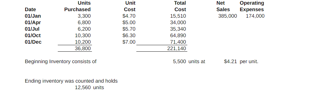 Units
Net
Operating
Expenses
174,000
Unit
Total
Date
Purchased
Cost
Cost
Sales
3,300
6,800
01/Jan
$4.70
15,510
34,000
35,340
64,890
385,000
01/Apr
01/Jul
$5.00
6,200
10,300
$5.70
01/Oct
$6.30
01/Dec
10,200
$7.00
71,400
221,140
36,800
Beginning Inventory consists of
5,500 units at
$4.21 per unit.
Ending inventory was counted and holds
12,560 units
