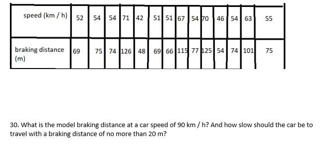 speed (km / h) 52 54
54 71 42 51 51 67 54 70 46 54 63 55
braking distance 69
(m)
75 74 126 48 69 66 115 77 125 54 74 101
75
30. What is the model braking distance at a car speed of 90 km / h? And how slow should the car be to
travel with a braking distance of no more than 20 m?
