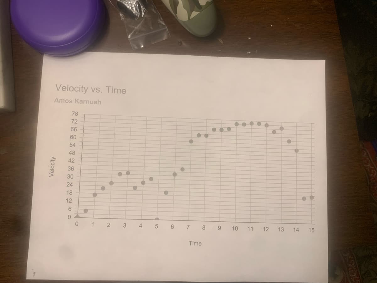 Velocity vs. Time
Amos Karnuah
78
72
66
60
54
48
42
36
30
24
18
12
0 1
3 4 5 6 7 8
10
11
12
13
14
15
Time
Velocity
