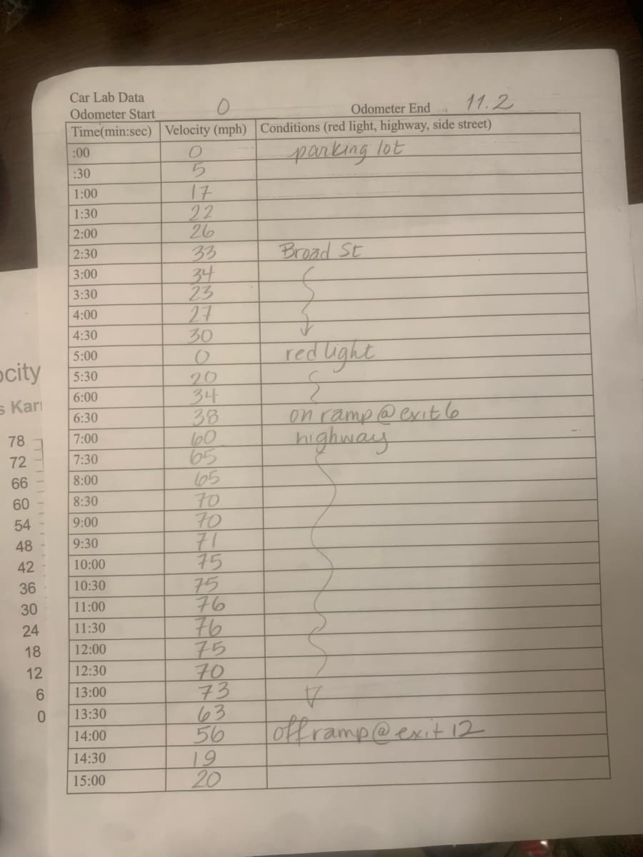 Car Lab Data
11.2
Time(min:sec) Velocity (mph) Conditions (red light, highway, side street)
Odometer Start
Odometer End
:00
panking lot
:30
17
2
26
1:00
1:30
2:00
Broad St
2:30
33
34
23
27
30
3:00
3:30
4:00
4:30
red light
5:00
ocity
5:30
20
34
38
160
65
65
to
70
71
75
75
76
76
75
70
73
63
56
19
20
6:00
s Kari
on ramp @ exit 6
highway
6:30
78
7:00
72
7:30
66
8:00
60
8:30
54
9:00
48
9:30
42
10:00
36
10:30
30
11:00
24
11:30
18
12:00
12
12:30
6.
13:00
13:30
offramp@exit 12
14:00
14:30
15:00
