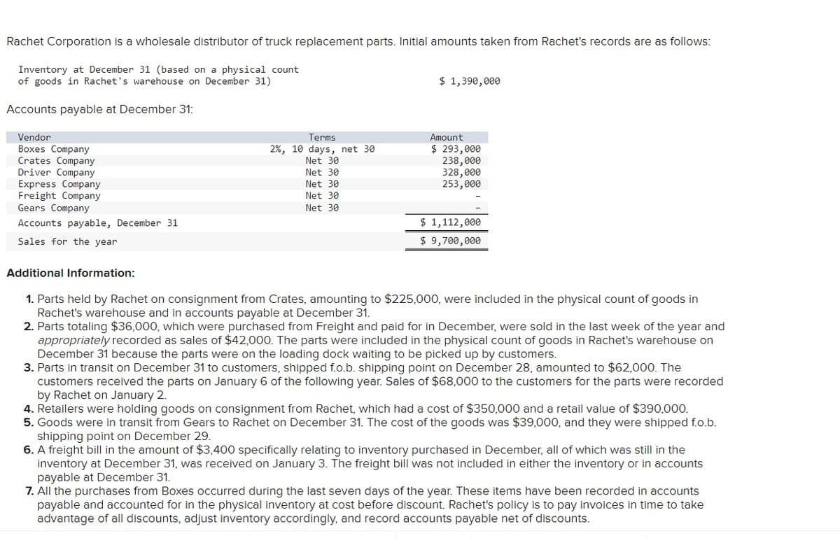 Rachet Corporation is a wholesale distributor of truck replacement parts. Initial amounts taken from Rachet's records are as follows:
Inventory at December 31 (based on a physical count
of goods in Rachet's warehouse on December 31)
Accounts payable at December 31:
Vendor
Boxes Company
Crates Company
Driver Company
Express Company
Freight Company
Gears Company
Accounts payable, December 31
Sales for the year
Additional Information:
Terms
2%, 10 days, net 30
Net 30
Net 30
Net 30
Net 30
Net 30
$ 1,390,000
Amount
$ 293,000
238,000
328,000
253,000
$ 1,112,000
$ 9,700,000
1. Parts held by Rachet on consignment from Crates, amounting to $225,000, were included in the physical count of goods in
Rachet's warehouse and in accounts payable at December 31.
2. Parts totaling $36,000, which were purchased from Freight and paid for in December, were sold in the last week of the year and
appropriately recorded as sales of $42,000. The parts were included in the physical count of goods in Rachet's warehouse on
December 31 because the parts were on the loading dock waiting to be picked up by customers.
3. Parts in transit on December 31 to customers, shipped f.o.b. shipping point on December 28, amounted $62,000. The
customers received the parts on January 6 of the following year. Sales of $68,000 to the customers for the parts were recorded
by Rachet on January 2.
4. Retailers were holding goods on consignment from Rachet, which had a cost of $350,000 and a retail value of $390,000.
5. Goods were in transit from Gears to Rachet on December 31. The cost of the goods was $39,000, and they were shipped f.o.b.
shipping point on December 29.
6. A freight bill in the amount of $3,400 specifically relating to inventory purchased in December, all of which was still in the
inventory at December 31, was received on January 3. The freight bill was not included in either the inventory or in accounts
payable at December 31.
7. All the purchases from Boxes occurred during the last seven days of the year. These items have been recorded in accounts
payable and accounted for in the physical inventory at cost before discount. Rachet's policy is to pay invoices in time to take
advantage of all discounts, adjust inventory accordingly, and record accounts payable net of discounts.