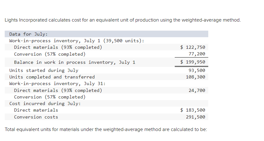 Lights Incorporated calculates cost for an equivalent unit of production using the weighted-average method.
Data for July:
Work-in-process inventory, July 1 (39,500 units):
Direct materials (93% completed)
Conversion (57% completed)
Balance in work in process inventory, July 1
Units started during July
Units completed and transferred
Work-in-process inventory, July 31:
Direct materials (93% completed)
Conversion (57% completed)
Cost incurred during July:
Direct materials
Conversion costs
$ 122,750
77,200
$ 199,950
93,500
108,300
24,700
$ 183,500
291,500
Total equivalent units for materials under the weighted-average method are calculated to be: