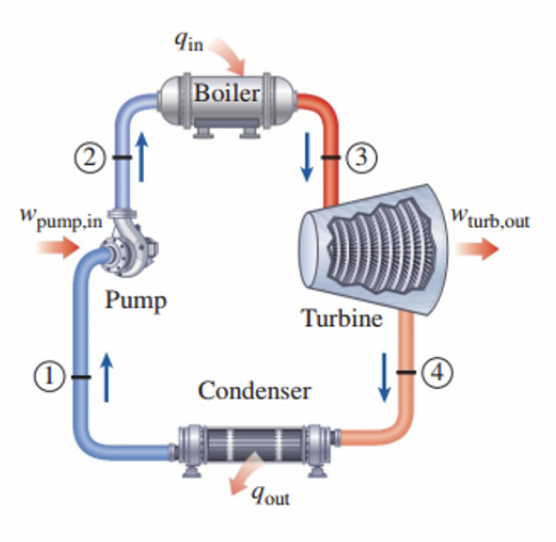 2
pump.in
0-1
W.
Pump
9in
Boiler
(3)
Turbine
Condenser
qout
Wturb,out
(4)