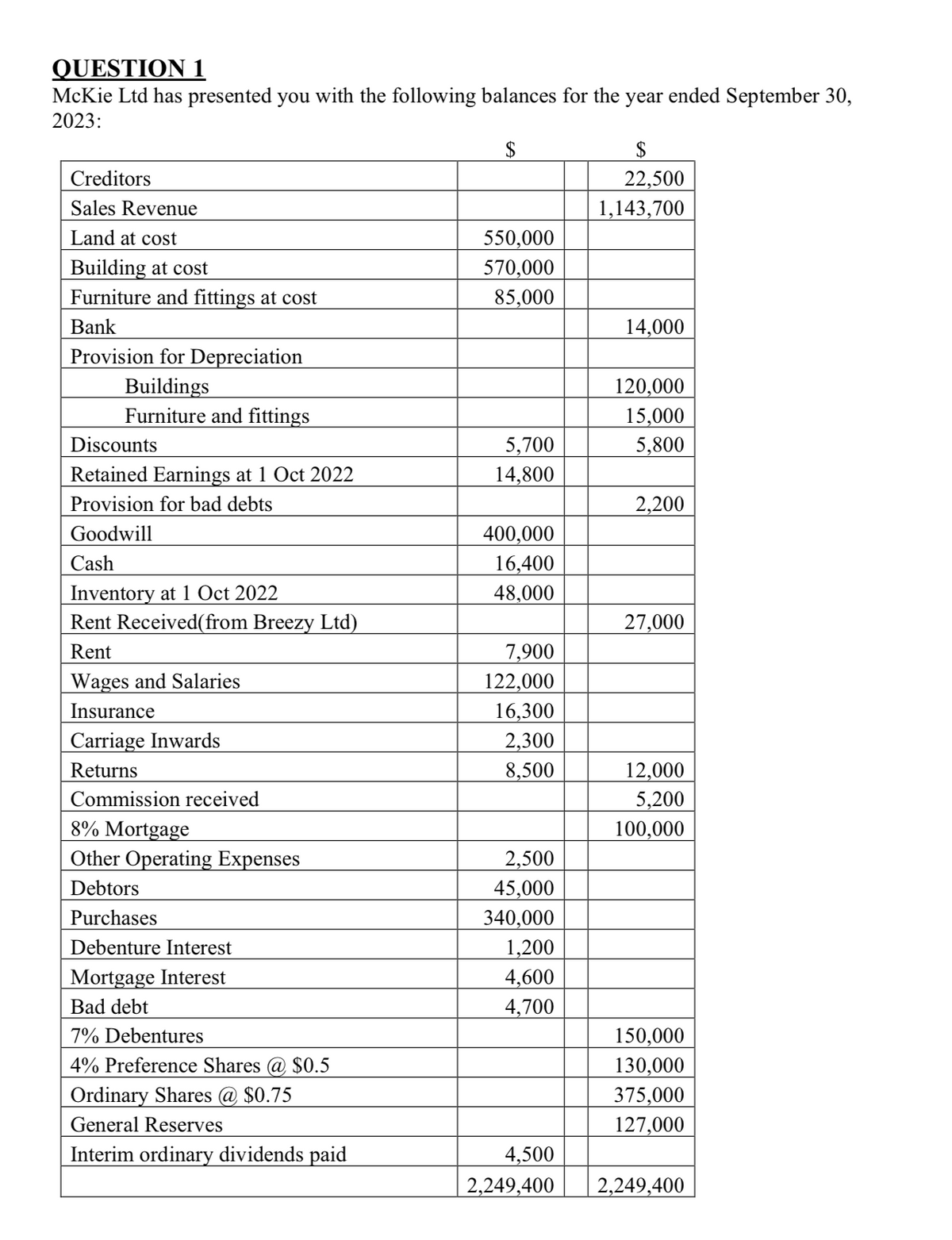 QUESTION 1
Mckie Ltd has presented you with the following balances for the year ended September 30,
2023:
$
Creditors
Sales Revenue
Land at cost
Building at cost
Furniture and fittings at cost
Bank
Provision for Depreciation
Buildings
Furniture and fittings
Discounts
Retained Earnings at 1 Oct 2022
Provision for bad debts
Goodwill
Cash
Inventory at 1 Oct 2022
Rent Received(from Breezy Ltd)
Rent
Wages and Salaries
Insurance
Carriage Inwards
Returns
Commission received
8% Mortgage
Other Operating Expenses
Debtors
Purchases
Debenture Interest
Mortgage Interest
Bad debt
7% Debentures
4% Preference Shares @ $0.5
Ordinary Shares @ $0.75
General Reserves
Interim ordinary dividends paid
550,000
570,000
85,000
5,700
14,800
400,000
16,400
48,000
7,900
122,000
16,300
2,300
8,500
2,500
45,000
340,000
1,200
4,600
4,700
4,500
2,249,400
$
22,500
1,143,700
14,000
120,000
15,000
5,800
2,200
27,000
12,000
5,200
100,000
150,000
130,000
375,000
127,000
2,249,400