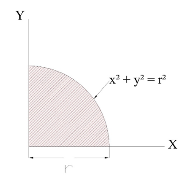 Y
x² + y² = r²
X
r
