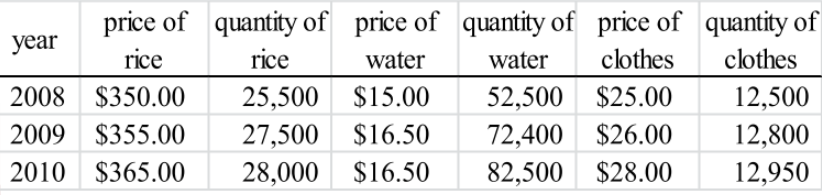 price of quantity of price of quantity of price of quantity of
year
rice
rice
water
water
clothes
clothes
2008 $350.00
25,500 $15.00
52,500 $25.00
12,500
2009 $355.00
27,500 $16.50
72,400 $26.00
12,800
2010 $365.00
28,000
$16.50
82,500 $28.00
12,950
