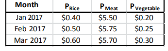 Month
Jan 2017
Feb 2017
Mar 2017
Price
$0.40
$0.50
$0.60
P Meat
$5.50
$5.75
$5.70
P Vegetable
$0.20
$0.25
$0.30