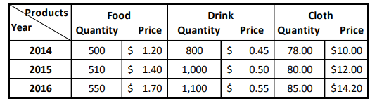 Products
Year
2014
2015
2016
Food
Quantity
Price
500
$ 1.20
510 $ 1.40
550
$ 1.70
Drink
Cloth
Quantity Price Quantity Price
78.00 $10.00
80.00 $12.00
85.00 $14.20
800 $ 0.45
1,000
$
0.50
1,100 $ 0.55