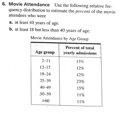 6. Movie Attendance Use the following relative fre-
quency distribution to estimate the percent of the movie
attendees who were
a. at least 40 years of age.
b. at least 18 but less than 40 years of age.
Movie Attendance by Age Group
Percent of total
Age group
yearly admissions
2-11
15%
12–17
12%
18-24
12%
25-39
23%
40-49
15%
50-59
11%
260
11%
