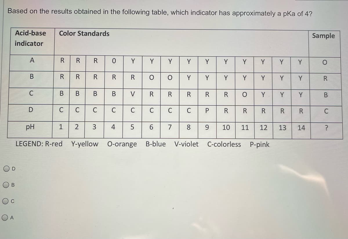 Based on the results obtained in the following table, which indicator has approximately a pka of 4?
Acid-base
Color Standards
Sample
indicator
A
Y
Y
Y
Y
Y
Y
Y
Y
Y
Y
R
R
R
Y
Y
Y
Y
Y
Y
Y
C
В
В
В
V
R
R
R
R
Y
Y
Y
C
C
C
C
C
C
C
C
R
R
R
C
pH
3.
4
5
7
8
9
10
11
12
13
14
LEGEND: R-red Y-yellow 0-orange
B-blue
V-violet
C-colorless P-pink
A
R
1.
B.
