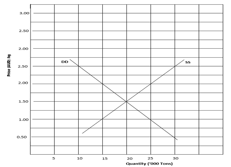 3.00
2.50
2.00
DD
2.50
2.00
1.50
1.00
0.50
10
15
20
25
30
Quantity ('000 Tons)
Price (AUD) /kg
