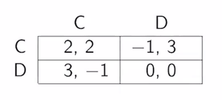 C
2,2
с
D 3, -1
D
-1, 3
0,0