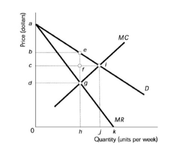 B
Price (dollars)
b
с
d
0
h
MC
D
MR
Jk
Quantity (units per week)