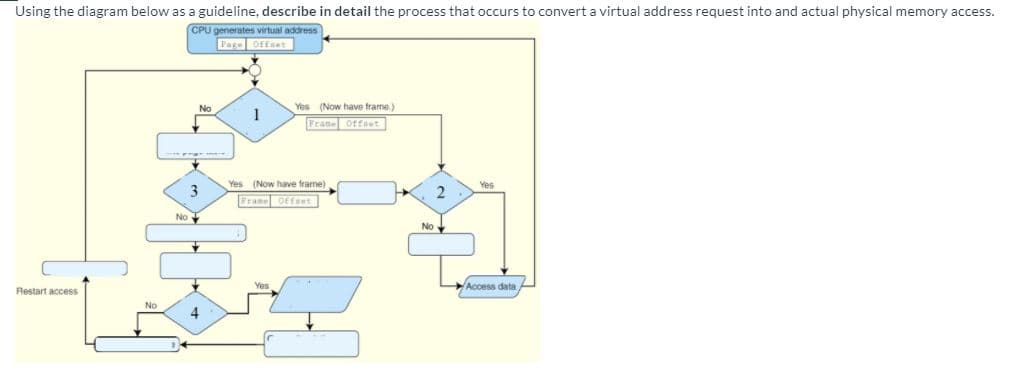 Using the diagram below as a guideline, describe in detail the process that occurs to convert a virtual address request into and actual physical memory access.
CPU generates virtual address
Page DEEset
No
Yes (Now have frame.)
1
Frane oftaet
Yes (Now have frame)
Yes
3
Frame Offeet
No
No
Access data
Restart access
No
