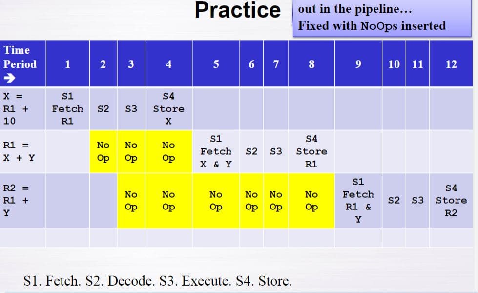 Practice out in the pipeline...
Fixed with NoOps inserted
Time
Period
10 11
1
2
3
4
5
6
8
9
12
X =
S1
S4
R1 +
Fetch
S2
S3
Store
10
R1
X
S1
S4
R1 =
No
No
No
Fetch
S2
S3
Store
X + Y
Op
Op
Op
X & Y
R1
S1
R2 =
S4
No
No
No
No
No
No
Fetch
R1 +
s2 S3
Store
Op
Op
Op
Op
Op
Op
R1 &
Y
R2
Y
S1. Fetch. S2. Decode. S3. Execute. S4. Store.
