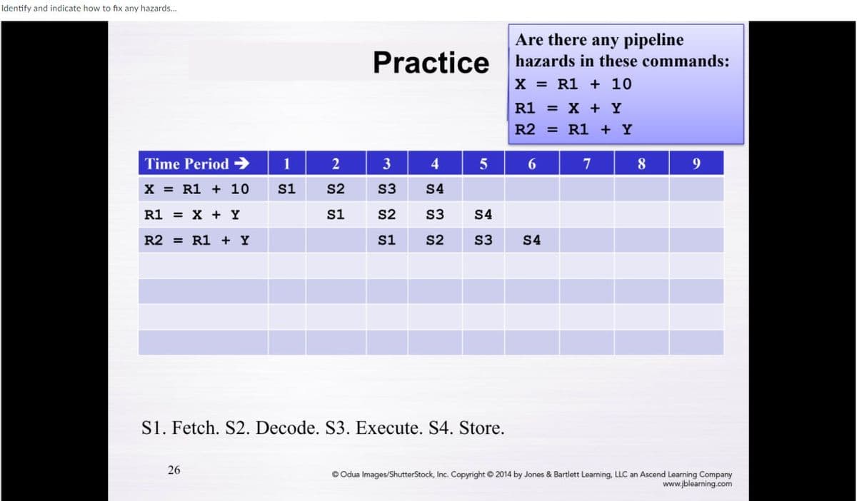 Identify and indicate how to fix any hazards.
Are there any pipeline
Practice hazards in these commands:
X = R1 + 10
R1
= X + Y
R2 = R1 + Y
Time Period >
1
2
3
4
6.
8.
9
X = R1 + 10
S1
S2
S3
S4
R1 = X + Y
S1
S2
S3
S4
R2 = R1 + Y
S1
S2
S3
S4
S1. Fetch. S2. Decode. S3. Execute. S4. Store.
26
© Odua Images/ShutterStock, Inc. Copyright © 2014 by Jones & Bartlett Learning, LLC an Ascend Learning Company
www.jblearning.com
