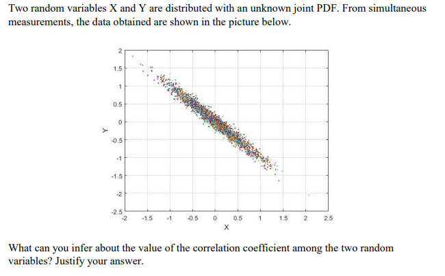 Two random variables X and Y are distributed with an unknown joint PDF. From simultaneous
measurements, the data obtained are shown in the picture below.
1.5
0.5
-0.5
-1
-1.5
-2
-2.5
-1.5
-1
-0.5
0.5
1.5
2.5
What can you infer about the value of the correlation coefficient among the two random
variables? Justify your answer.
