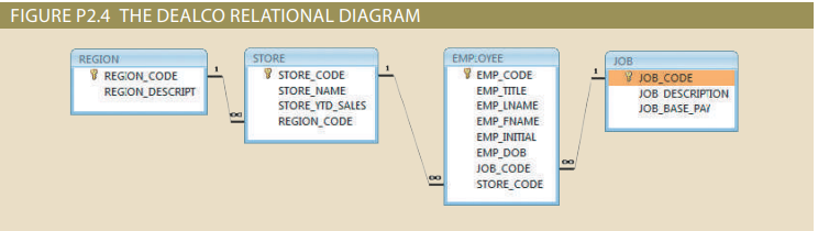 FIGURE P2.4 THE DEALCO RELATIONAL DIAGRAM
STORE
V STORE CODE
STORE_NAME
STORE_YTD_SALES
EMP:OYEE
REGION
V REGION_CODE
JOB
V EMP CODE
V JOB_CODE
JOB DESCRIPTION
REGION_DESCRIPT
EMP_TITLE
EMP LNAME
EMP FNAME
JOB_BASE_PAI
REGION_CODE
EMP_INITIAL
EMP DOB
JOB_CODE
STORE CODE
