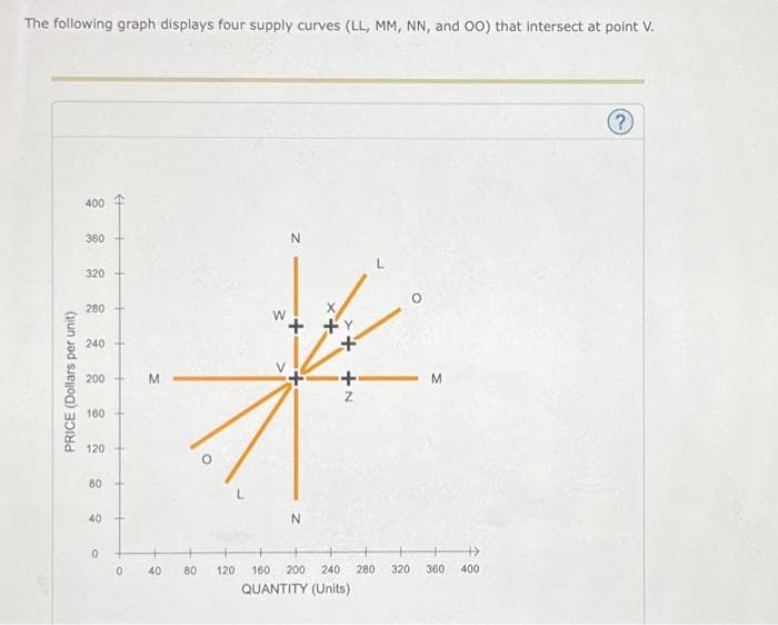 The following graph displays four supply curves (LL, MM, NN, and OO) that intersect at point V.
PRICE (Dollars per unit)
400
360
320
280
240
200
160
120
80
40
0
#
0
M
40
80 120
W
N
N
+
Z
160 200 240 280 320
QUANTITY (Units)
M
360
→
400
(?