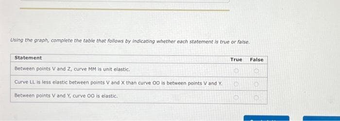 Using the graph, complete the table that follows by indicating whether each statement is true or false.
Statement
Between points V and Z, curve MM is unit elastic.
Curve LL is less elastic between points V and X than curve OO is between points V and Y.
Between points V and Y, curve OO is elastic.
True
False