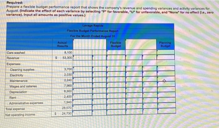 Required:
Prepare a flexible budget performance report that shows the company's revenue and spending varlances and activity variances for
August. (Indicate the effect of each varlance by selecting "F" for favorable, "U" for unfavorable, and "None" for no effect (I.e., zero
varlance). Input all amounts as positive values.)
Lavage Rapide
Fiexible Budget Performance Report
For the Month Ended August 31
Actual
Results
Flexible
Budget
Planning
Budget
Cars washed
8,100
Revenue
53,300
Expenses:
Cleaning supplies
3,700
Electricity
2,030
Maintenance
2,240
Wages and salaries
7,960
Depreciation
8,300
Rent
2,400
Administrative expenses
1,940
Total expense
28,570
24,730
Net operating income
