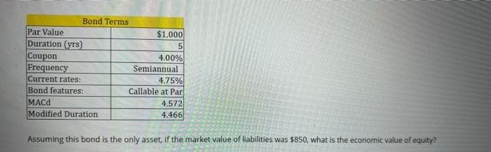 Bond Terms
Par Value
Duration (yrs)
Coupon
Frequency
Current rates:
$1,000
5
4.00%
Semiannual
Bond features:
MACA
Modified Duration
4.75%
Callable at Par
4.572
4.466
Assuming this bond is the only asset, if the market value of liabilities was $850, what is the economic value of equity?
