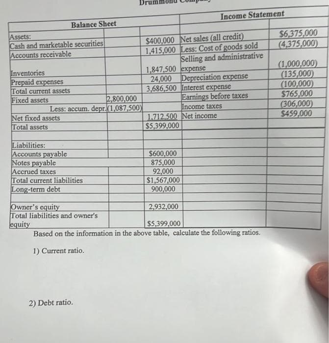 Assets:
Cash and marketable securities
Accounts receivable
Inventories
Prepaid expenses
Total current assets
Fixed assets
Balance Sheet
2,800,000
Less: accum. depr.(1,087,500)
Net fixed assets
Total assets
Liabilities:
Accounts payable
Notes payable
Accrued taxes
Total current liabilities
Long-term debt
Owner's equity
Total liabilities and owner's
equity
2) Debt ratio.
Income Statement
$400,000 Net sales (all credit)
1,415,000 Less: Cost of goods sold
Selling and administrative
1,847,500 expense
24,000 Depreciation expense
3,686,500 Interest expense
Earnings before taxes
Income taxes
1.712.500 Net income
$5,399,000
$600,000
875,000
92,000
$1,567,000
900,000
2,932,000
$5,399,000
Based on the information in the above table, calculate the following ratios.
1) Current ratio.
$6,375,000
(4,375,000)
(1,000,000)
(135,000)
(100,000)
$765,000
(306,000)
$459,000