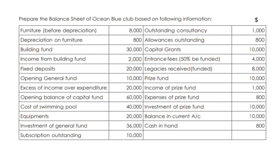 Prepare the Balance Sheet of Ocean Blue club based on following information:
Furniture (before depreciation)
Depreciation on furniture.
Building fund
Income from building fund
Fixed deposits
Opening General fund
Excess of income over expenditure
Opening balance of capital fund
Cost of swimming pool
Equipments
Investment of general fund
Subscription outstanding
8,000 Outstanding consultancy
800 Allowances outstanding
30,000 Capital Grants
2,000 Entrance fees (50% be funded)
20,000 Legacies received (funded)
10,000 Prize fund
20,000 Income of prize fund
60,000 Expenses of prize fund
40,000 Investment of prize fund
20,000 Balance in current A/c
36,000 Cash in hand
10,000
$
1,000
800
10,000
4,000
8,000
10,000
1,000
800
10,000
10,000
800