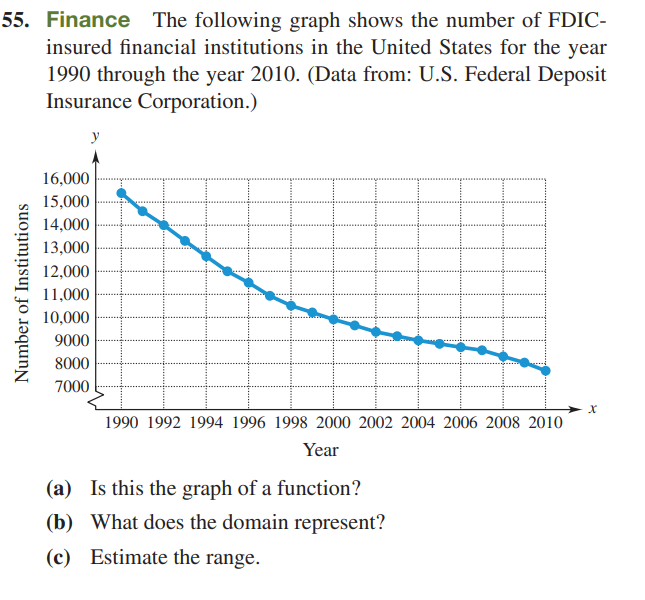 55. Finance The following graph shows the number of FDIC-
insured financial institutions in the United States for the year
1990 through the year 2010. (Data from: U.S. Federal Deposit
Insurance Corporation.)
y
16,000
15,000
14,000
13,000
12,000
11,000
10,000
9000
8000
7000
1990 1992 1994 1996 1998 2000 2002 2004 2006 2008 2010
Year
(a) Is this the graph of a function?
(b) What does the domain represent?
(c) Estimate the range.
Number of Institutions
