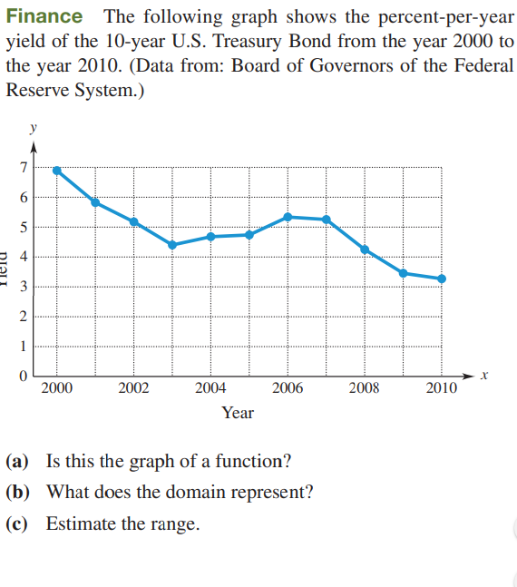 Finance The following graph shows the percent-per-year
yield of the 10-year U.S. Treasury Bond from the year 2000 to
the year 2010. (Data from: Board of Governors of the Federal
Reserve System.)
y
7
5
4
3
2
1
2000
2002
2004
2006
2008
2010
Year
(a) Is this the graph of a function?
(b) What does the domain represent?
(c) Estimate the range.
6.
ם רזר
