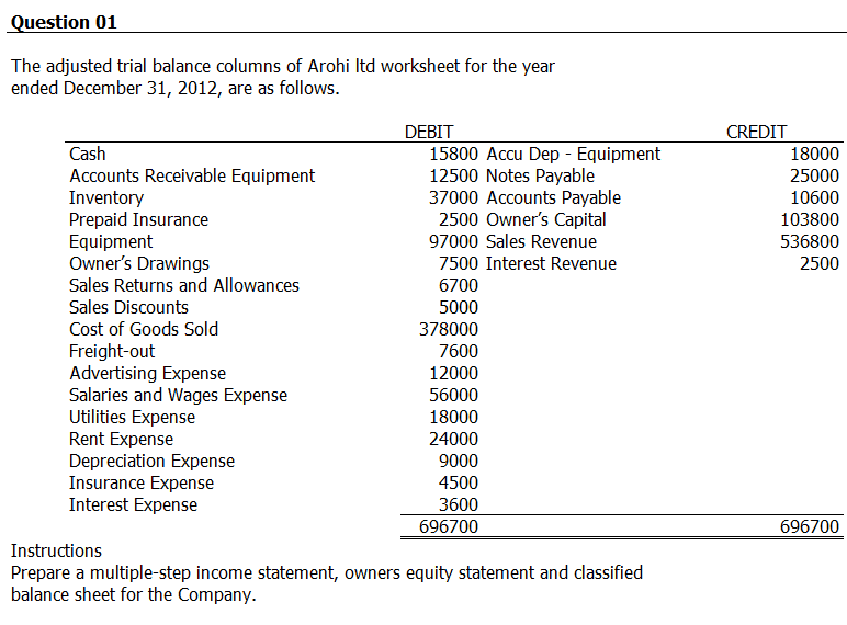 Question 01
The adjusted trial balance columns of Arohi Itd worksheet for the year
ended December 31, 2012, are as follows.
DEBIT
CREDIT
Cash
15800 Accu Dep - Equipment
12500 Notes Payable
37000 Accounts Payable
2500 Owner's Capital
97000 Sales Revenue
18000
Accounts Receivable Equipment
Inventory
Prepaid Insurance
Equipment
Owner's Drawings
Sales Returns and Allowances
25000
10600
103800
536800
7500 Interest Revenue
2500
6700
Sales Discounts
5000
Cost of Goods Sold
Freight-out
Advertising Expense
Salaries and Wages Expense
Utilities Expense
Rent Expense
Depreciation Expense
Insurance Expense
Interest Expense
378000
7600
12000
56000
18000
24000
9000
4500
3600
696700
696700
Instructions
Prepare a multiple-step income statement, owners equity statement and dlassified
balance sheet for the Company.
