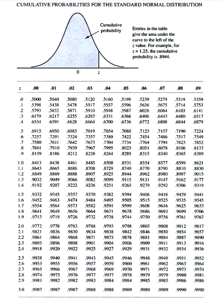 CUMULATIVE PROBABILITIES FOR THE STANDARD NORMAL DISTRIBUTION
Cumulative
probability
Entries in the table
give the area under the
curve to the left of the
z value. For example, for
z = 1.25, the cumulative
probability is .8944.
.00
.01
.02
.03
.04
.05
.06
.07
.08
09
5040
.5080
.5120
.5199
.5596
.0
5000
.5160
.5239
.5279
5319
5359
5438
.5832
.5478
.5871
.5557
.5948
.6331
.1
5398
.5517
5636
.5675
.5714
5753
.2
.3
5910
.6293
.6664
.5793
$987
.6368
.6736
.6026
.6064
.6443
6103
.6141
.6217
.6591
.6179
.6255
.6628
.6406
.6480
.6517
.4
.6554
.6700
.6772
.6808
.6844
.6879
.5
.7088
.6950
.7291
.7611
.6915
.6985
.7019
.7054
.7123
.7157
.7190
4כרה
.7357
.7673
.7967
,7389
.7486
.7794
.6
.7257
.7580
.7881
.7324
.7422
.7454
.7517
.7549
.7
.7823
.8106
.8365
.7642
.7704
.7734
.7764
.7852
.7910
.7939
7995
.8078
.8340
.8
8023
8051
8133
.9
8159
.8186
.8212
.8238
.8264
.8289
.8315
8389
.8413
.8643
.8849
.8438
.8665
.8869
.8485
.8708
1.0
.8461
8554
.8508
.8729
.8925
.8531
.8577
.8599
8621
1.1
.8686
.8888
.8749
8770
.8790
.8810
.8830
1.2
.8907
.8944
.8962
.8980
.8997
.9032
.9192
.9049
.9207
9099
9251
9115
9265
9131
9279
.9162
9306
.9015
9177
9319
1.3
.9066
.9082
9147
1.4
.9222
9236
9292
.9345
.9357
9474
1.5
.9332
.9370
.9484
.9582
.9382
9406
.9429
.9535
.9625
9441
.9545
.9394
.9418
.9525
.9616
.9693
L6
.9452
9505
9515
9463
.9564
9649
9495
9554
.9641
1.9
1.7
.9573
9591
9599
.9608
9633
1.8
.9656
.9664
.9671
.9678
.9686
9699
9706
.9713
.9719
.9726
.9732
.9738
.9744
9750
.9756
9761
.9767
.9783
.9788
.9793
9838
.9798
9842
.9803
.9846
9808
.9812
.9854
2.0
כ977.
.9778
.9817
.9857
.9890
2.1
.9821
.9826
9830
9834
9850
2.2
9875
.9904
.9861
.9864
.9868
.9871
.9878
.9881
.9884
9887
.9893
.9918
2.3
.9896
.9898
.9901
.9906
.9911
.9913
.9934
.9909
.9916
2.4
9920
.9922
.9925
.9927
.9929
.9931
9932
9936
.9940
.9943
.9945
9959
.9969
.9946
9960
.9970
2.5
.9938
9953
.9941
.9951
9963
.9948
.9949
.9952
2.6
9955
9956
9957
.9968
.9961
.9962
.9964
9965
.9974
.9967
.9976
2.7
.9972
.9979
.9973
.9980
9966
.9971
.9974
2.8
.9975
.9977
.9977
.9978
.9979
.9981
2.9
.9981
.9982
.9982
.9983
.9984
.9984
.9985
.9985
.9986
.9986
3.0
.9987
.9987
.9987
.9988
.9988
.9989
.9989
.9989
9990
.9990
