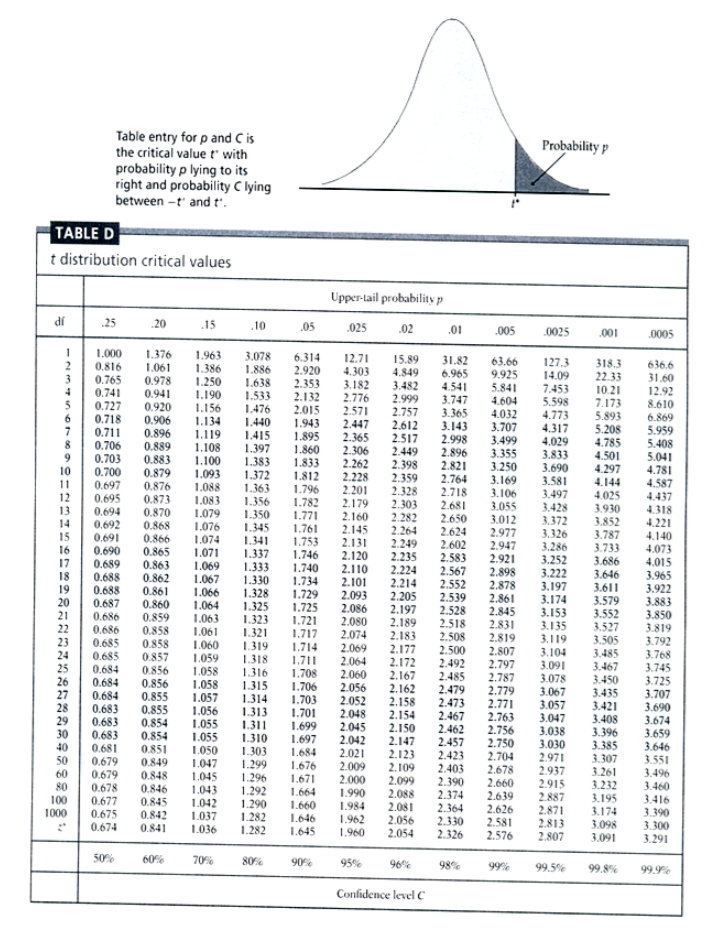 Table entry for p and C is
the critical value t with
probability p lying to its
right and probability C lying
between -t' and t'.
Probability p
TABLE D
t distribution critical values
Upper-tail probability p
dí
.25
.20
.15
.10
.05
.025
.02
.01
.005
.0025
.001
0005
1.000
1.376
1.061
0.978
1.963
1.386
1.250
1.190
1.156
3.078
1.886
1.638
6.314
2.920
2.353
12.71
4,303
3.182
2.776
2.571
15.89
4.849
3.482
2.999
2.757
31.82
6.965
4.541
3.747
3.365
63.66
9.925
5.841
4.604
127.3
14.09
7.453
5.598
4.773
318.3
22.33
10.21
7.173
5.893
5.208
4.785
4.501
4.297
4.144
4.025
3.930
3.852
3.787
3.733
0.816
0.765
0.741
0.727
636.6
31.60
12.92
8.610
3
0.941
0.920
0.906
0.896
0.889
0.883
0.879
1.533
1.476
1.440
1.415
1.397
1.383
1.372
1.363
1.356
1.350
1.345
1.341
1.337
2.132
2.015
1.943
1.895
1.860
1.833
1.812
1.796
1.782
1.771
1.761
1.753
1.746
0.718
0.711
0.706
0.703
4.032
3.707
3.499
3.355
3.250
3.169
6.869
5.959
5.408
5.041
1.134
1.119
1.108
1.100
1.093
1.088
1.083
1.079
1.076
1.074
1.071
2.447
2.365
2.306
2.262
2,612
2.517
2.449
2.398
2.359
2.328
2.303
2.282
2.264
2.249
2.235
3.143
2.998
2.896
2.821
2.764
2.718
2.681
2.650
2.624
2.602
2.583
2.567
4.317
4.029
3.833
3.690
3.581
3.497
8
9.
4.781
4.587
10
0.700
0.697
2.228
2.201
2.179
11
12
13
14
15
0.876
0.873
0.870
0.868
3.106
3.055
4.437
0.695
0.694
0.692
0.691
0.690
0.689
3.428
3.372
3.326
3.286
4.318
4.221
4.140
2.160
2.145
2.131
2.120
2.110
3.012
2.977
2.947
2.921
0.866
0.865
0.863
0.862
0.861
0.860
0.859
0.858
0.858
0.857
4.073
4.015
3.965
3.922
3.883
16
3.252
3.222
3.197
3.174
3.153
3.135
3.119
3.686
3.646
3.611
3.579
3.552
17
1.069
1.067
1.066
1.064
1.333
1.330
1.328
1.325
1.323
1.321
1.319
1.318
1.316
1.740
1.734
1.729
1.725
1.721
1,717
1.714
2.224
2.214
2.898
2.878
2.861
2.845
2.831
2.819
18
19
20
0.688
0.688
0.687
0.686
0.686
2.101
2.093
2.086
2.080
2.074
2.069
2.064
2.060
2.056
2.552
2.539
2.528
2.518
2.508
2,205
2.197
2.189
2.183
21
22
1.063
1.061
1.060
1.059
3.527
3.505
3.485
3.467
3.450
3.850
3.819
3.792
3.768
3.745
23
24
25
0.685
0.685
2.177
2.172
2.167
2.162
2.158
2.154
2.150
2.147
2.123
2.500
2.492
2.485
2.479
2.473
2.467
2.462
2.457
2.423
2.403
2.390
2.374
2.364
2.807
2.797
2.787
2.779
2.771
2.763
2.756
2.750
1.711
1.708
1.706
1.703
3.104
3.091
3.078
3.067
3.057
3.047
0.684
0.856
0.856
0.855
0.855
0.854
0.854
0.851
1.058
1.058
1.057
1.056
1.055
3.725
3.707
3.690
3.674
3.659
3.646
26
27
28
0.684
0.684
1.315
1.314
1.313
0.683
0.683
0.683
2.052
2.048
2.045
2.042
2.021
3.435
3.421
3.408
3.396
3.385
1.701
1.699
29
30
40
50
60
80
1.311
1.310
1.303
1.299
1.296
1.292
1.290
1.282
1.055
1.050
1.047
3.038
3.030
2.971
2.937
1.697
0.681
0.679
0.679
0.678
0.677
0.675
0.674
1.684
2.704
2.678
2.660
2.639
3.307
0.849
0.848
0.846
0.845
3.551
3.496
3.460
3.416
3.390
3.300
3.291
1.676
1.671
1.664
2.009
2.000
1.990
2.109
2.099
2.088
2.081
3.261
1.045
2.915
2.887
3.232
3.195
3.174
1.043
100
1.042
1.037
1.036
1.660
1.646
1.984
2.626
2.581
2,576
2.871
2.813
2.807
1000
0.842
0.841
1.962
2.056
2.054
2.330
2.326
3.098
3.091
1.282
1.645
1.960
50%
60%%
70%
80%
90%
95%
96e
98%
99%
99.5%
99.8%
99.9%
Confidence level C
