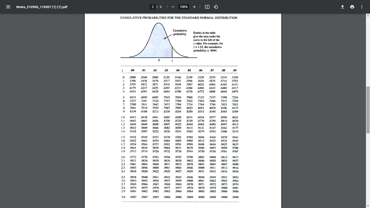 Notes_210906_110307 (1) (1).pdf
2 | 3
|
100%
+ |
CUMULATIVE PROBABILITIES FOR THE STANDARD NORMAL DISTRIBUTION
Cumulative
Entries in the table
probability
give the area under the
curve to the left of the
z value. For example, for
z= 1.25, the cumulative
probability is .8944.
.00
.01
.02
.03
.04
.05
.06
.07
.08
.09
5000
5040
5080
5120
.5160
5199
5239
5359
5753
.6141
.0
5279
5319
5398
.2
.5793
.6179
.5438
.5832
.6217
.5478
.5871
5517
5910
6293
5557
.5948
.6331
.5596
5636
.5675
5714
5987
.6026
.6064
.6103
.3
.6255
.6368
6406
.6443
.6480
.6517
.4
.6554
.6591
.6628
.6664
.6700
.6736
.6772
.6808
.6844
.6879
.5
.6915
.7257
.6950
.6985
7019
.7054
.7088
.7123
.7157
.7190
7224
.6
.7291
.7324
.7357
.7389
7422
7454
,7486
.7517
.7549
.7580
.7881
.7
.7611
.7910
.7823
.7852
.8133
8389
.7642
.7673
.7704
.7734
.7764
.7794
7939
.7967
.7995
.8078
.8340
.8
.8023
.8289
8051
.8106
8365
8159
.8186
.8212
.8238
.8264
8315
1.0
.8413
.8643
.8438
.8665
.8485
.8708
.8508
.8531
.8749
8944
9115
8461
8554
.8577
8599
.8621
.8729
8925
1.1
.8686
.8770
.8790
.8810
.8830
.8888
.9066
.9222
1.2
8849
8869
.8907
.8980
.8962
9131
.9279
.8997
9015
9049
.9207
1.3
.9082
.9032
.9192
9099
9251
.9147
9292
.9162
.9306
9177
1.4
9236
9265
.9319
.9345
9463
1.5
.9332
.9357
.9370
.9382
.9394
9406
9418
.9429
9441
.9452
9554
.9484
9582
.9664
.9505
9599
.9495
.9525
9616
.9693
1.6
.9474
.9515
.9535
.9545
.9564
.9649
.9719
9573
.9656
9591
.9671
.9738
.9633
.9706
1.7
.9608
.9625
1.8
.9641
.9678
.9686
.9699
1.9
.9713
9726
.9732
9744
.9750
.9756
.9761
.9767
2.0
.9772
.9778
.9783
.9788
.9793
.9798
.9803
.9808
.9812
.9817
2.1
.9821
.9826
.9830
.9834
9838
.9842
.9846
.9850
.9854
.9857
2.2
.9861
.9864
9871
9875
.9878
.9906
.9868
.9881
9884
9887
.9890
2.3
.9893
.9896
.9898
.9901
.9925
.9904
.9909
.9911
.9913
.9916
2.4
.9918
.9920
.9922
9927
.9929
.9931
9932
.9934
.9936
.9941
.9956
.9943
.9945
.9951
.9963
2.5
.9938
.9940
.9946
.9948
.9949
.9952
2.6
9953
9955
.9957
.9959
.9961
.9962
9972
9960
.9964
.9965
.9974
.9968
.9977
.9969
.9970
.9973
9980
2.7
.9966
.9967
.9971
.9974
2.8
.9975
.9976
.9977
.9978
.9979
.9979
.9981
2.9
9981
.9982
.9982
.9983
.9984
.9984
9985
9985
9986
9986
3.0
.9987
9987
.9987
.9988
.9988
.9989
.9989
.9989
.9990
.9990
II
