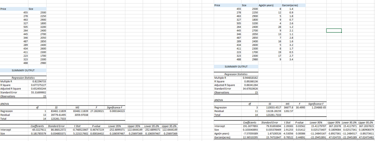 Price
Size
Age(in years)
Garzen(acres)
Price
Size
455
2500
8
1.4
455
2500
278
2250
12
0.9
278
2250
463
2900
5
1.8
463
2900
327
1800
9
0.7
327
1800
505
3200
4
2.6
505
3200
264
2400
28
1.2
264
2400
445
2700
2.1
445
2700
346
2050
13
1.1
346
2050
487
2850
7
2.8
487
2850
289
2400
16
1.6
289
2400
434
2600
5
3.2
434
2600
411
2300
8
1.7
411
2300
223
1700
19
0.5
223
1700
323
2300
17
2.7
323
2300
488
2980
9
3.4
488
2980
SUMMARY OUTPUT
SUMMARY OUTPUT
Regression Statistics
Multiple R
R Square
Adjusted R Square
Standard Error
Regression Statistics
0.944818162
Multiple R
R Square
Adjusted R Square
Standard Error
0.82296733
0.89268136
0.677275227
0.86341264
0.652450244
34.67810626
55.31699902
Observations
15
Observations
15
ANOVA
Significance F
1.25486E-05
ANOVA
df
SS
MS
df
SS
MS
Significance F
Regression
110033.4517
36677.8 30.4995
Regression
83482.11839
83482.11839 27.2820021
0.000164323
Residual
11
13228.28159
1202.57
Residual
13
39779.61495
3059.97038
Total
14
123261.7333
Total
14
123261.7333
Coefficients
Standard Error
t Stat
P-value
Lower 95%
Upper 95% Lower 95.0% Upper 95.0%
15.41179707 367.20378 15.4117971 367.2037815
Coefficients
Standard Error
t Stat
P-value
Lower 95%
Upper 95%
Lower 95.0% Upper 95.0%
Intercept
191.3077893
79.91693694 2.39383 0.03562
86.86812572
Intercept
Size
-65.0227611
-0.748522667 0.46747219
-252.6899371 122.6444149 -252.6899371 122.6444149
Size
0.103040893
0.035378469 2.91253 0.01412
0.025173407 0.1809084 0.02517341 0.180908379
Age(in years)
Garzen(acres)
0.181785579
0.034803371
5.223217602 0.00016432
0.106597467
0.25697369 0.106597467
0.25697369
-7.57059389
1.67100526 -4.53056 0.00086
-11.24845167 -3.8927361 -11.2484517 -3.89273611
12.36510295
15.74732647 0.78522 0.44891
-22.29452891
47.024735 -22.2945289 47.02473482
