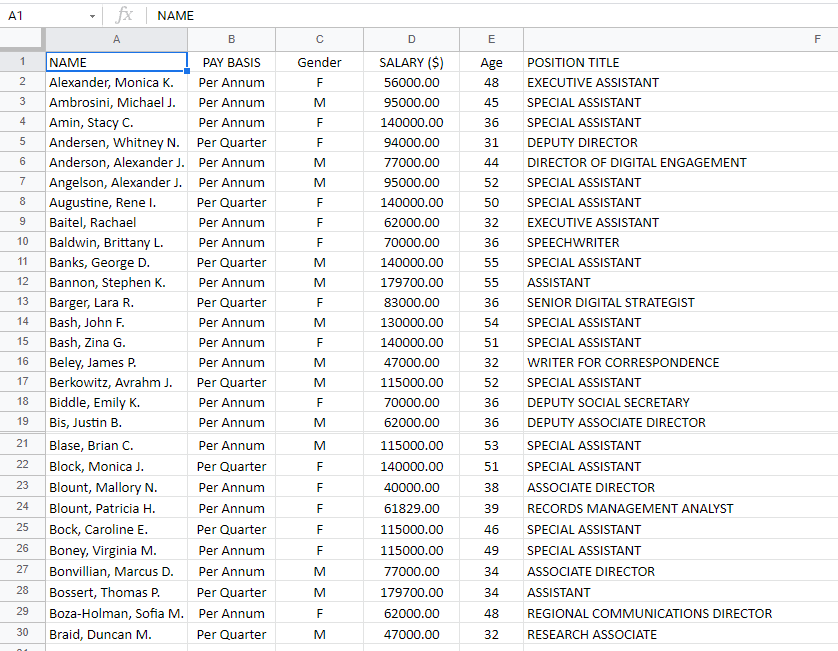 -| fx
A1
NAME
A
B
F
1
NAME
PAY BASIS
Gender
SALARY ($)
Age
POSITION TITLE
Alexander, Monica K.
Per Annum
F
56000.00
48
EXECUTIVE ASSISTANT
Ambrosini, Michael J.
Per Annum
M
95000.00
45
SPECIAL ASSISTANT
4
Amin, Stacy C.
Andersen, Whitney N. Per Quarter
Per Annum
140000.00
36
SPECIAL ASSISTANT
5
94000.00
31
DEPUTY DIRECTOR
6
Anderson, Alexander J. Per Annum
M
77000.00
44
DIRECTOR OF DIGITAL ENGAGEMENT
Angelson, Alexander J. Per Annum
7
95000.00
52
SPECIAL ASSISTANT
Augustine, Rene I.
Per Quarter
140000.00
50
SPECIAL ASSISTANT
9.
Baitel, Rachael
Per Annum
62000.00
32
EXECUTIVE ASSISTANT
10
Baldwin, Brittany L.
Per Annum
F
70000.00
36
SPEECHWRITER
11
Banks, George D.
Per Quarter
M
140000.00
55
SPECIAL ASSISTANT
12
Bannon, Stephen K.
Per Annum
M
179700.00
55
ASSISTANT
13
Barger, Lara R.
Per Quarter
F
83000.00
36
SENIOR DIGITAL STRATEGIST
14
Bash, John F.
Per Annum
M
130000.00
54
SPECIAL ASSISTANT
15
Bash, Zina G.
Per Annum
F
140000.00
51
SPECIAL ASSISTANT
16
Beley, James P.
Per Annum
M
47000.00
32
WRITER FOR CORRESPONDENCE
17
Berkowitz, Avrahm J.
Per Quarter
M
115000.00
52
SPECIAL ASSISTANT
18
Biddle, Emily K.
Per Annum
70000.00
36
DEPUTY SOCIAL SECRETARY
19
Bis, Justin B.
Per Annum
M
62000.00
36
DEPUTY ASSOCIATE DIRECTOR
21
Blase, Brian C.
Per Annum
115000.00
53
SPECIAL ASSISTANT
22
Block, Monica J.
Per Quarter
F
140000.00
51
SPECIAL ASSISTANT
23
Blount, Mallory N.
Per Annum
F
40000.00
38
ASSOCIATE DIRECTOR
24
Blount, Patricia H.
Per Annum
F
61829.00
39
RECORDS MANAGEMENT ANALYST
25
Bock, Caroline E.
Per Quarter
115000.00
46
SPECIAL ASSISTANT
26
Boney, Virginia M.
Per Annum
115000.00
49
SPECIAL ASSISTANT
27
Bonvillian, Marcus D.
Per Annum
M
77000.00
34
ASSOCIATE DIRECTOR
28
Bossert, Thomas P.
Per Quarter
M
179700.00
34
ASSISTANT
29
Boza-Holman, Sofia M. Per Annum
F
62000.00
48
REGIONAL COMMUNICATIONS DIRECTOR
30
Braid, Duncan M.
Per Quarter
M
47000.00
32
RESEARCH ASSOCIATE
3.
