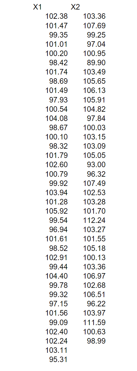 X1
X2
102.38
103.36
101.47
107.69
99.35
99.25
101.01
97.04
100.20
100.95
98.42
89.90
101.74
103.49
98.69
105.65
101.49
106.13
97.93
105.91
100.54
104.82
104.08
97.84
98.67
100.03
100.10
103.15
98.32
103.09
101.79
105.05
102.60
93.00
100.79
96.32
99.92
107.49
103.94
102.53
101.28
103.28
105.92
101.70
99.54
112.24
96.94
103.27
101.61
101.55
98.52
105.18
102.91
100.13
99.44
103.36
104.40
106.97
99.78
102.68
99.32
106.51
97.15
96.22
101.56
103.97
99.09
111.59
102.40
100.63
102.24
98.99
103.11
95.31
