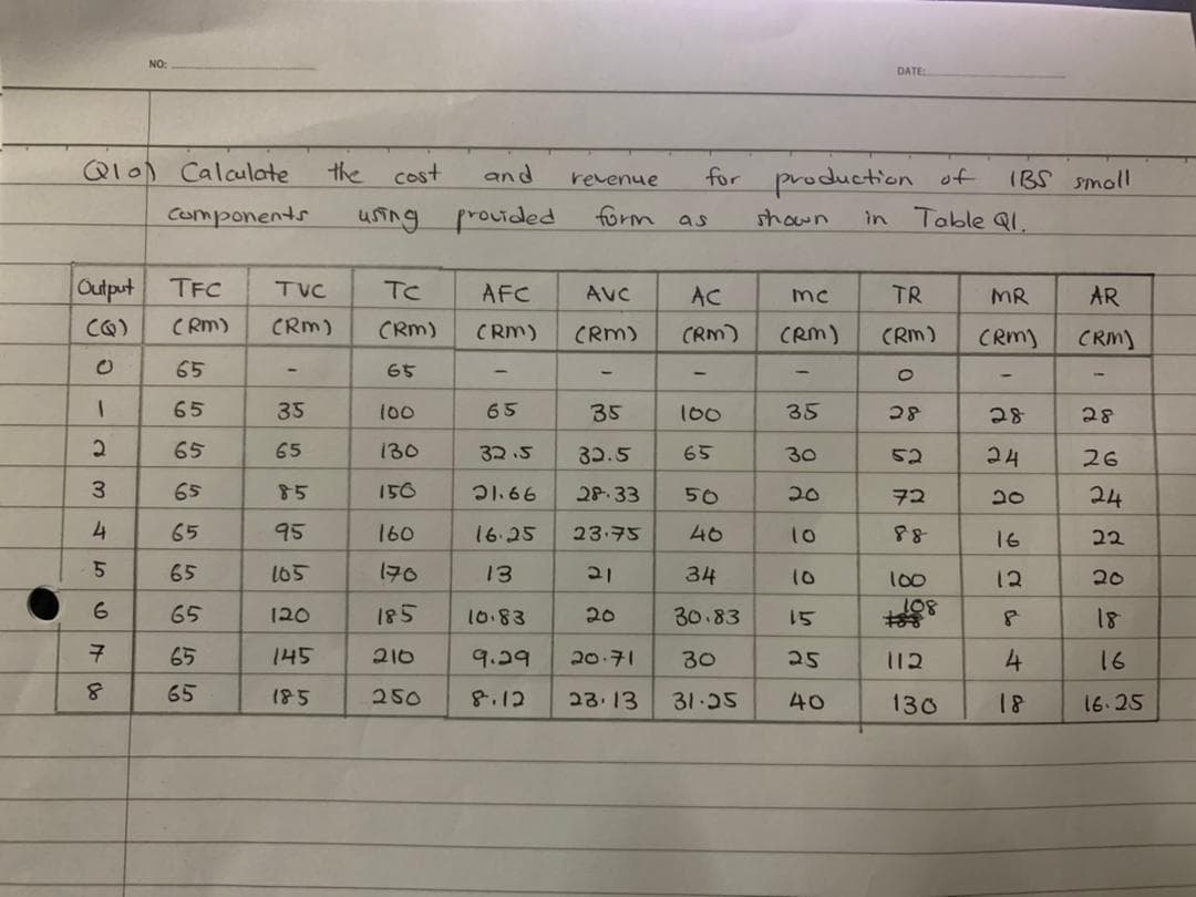 NO:
DATE:
Ql0) Calulate
the
for production of
in Table QI.
cost
and
IBS smoll
revenue
components
using
rovided
form as
shown
Output
TFC
TVC
TC
AFC
AVC
AC
mc
TR
MR
AR
CQ)
CRm)
CRm)
CRM)
CRM)
CRM)
CRM)
CRM)
CRM)
CRM)
CRM)
65
65
65
35
100
65
35
100
35
28
28
65
65
130
32.5
32.5
65
30
52
26
3.
65
85
150
21.66
28.33
50
20
72
20
24
4
65
95
160
16.25
23.75
40
10
88
16
22
65
165
170
21
34
10
12
20
6.
65
120
185
20
30.83
15
25
10.83
18
구
65
145
210
9.29
20.71
30
4
16
65
185
250
8.12
23.13
31.25
40
130
18
16.25
3.
