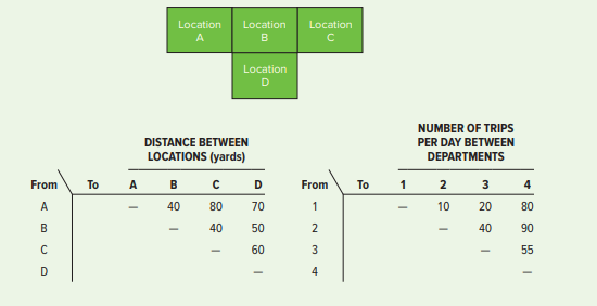 Location
Location
Location
Location
NUMBER OF TRIPS
DISTANCE BETWEEN
PER DAY BETWEEN
LOCATIONS (yards)
DEPARTMENTS
To A B C D
2 3
From
From
To 1
40
80
70
10
20
80
40
50
2
40
90
60
3
55
4
