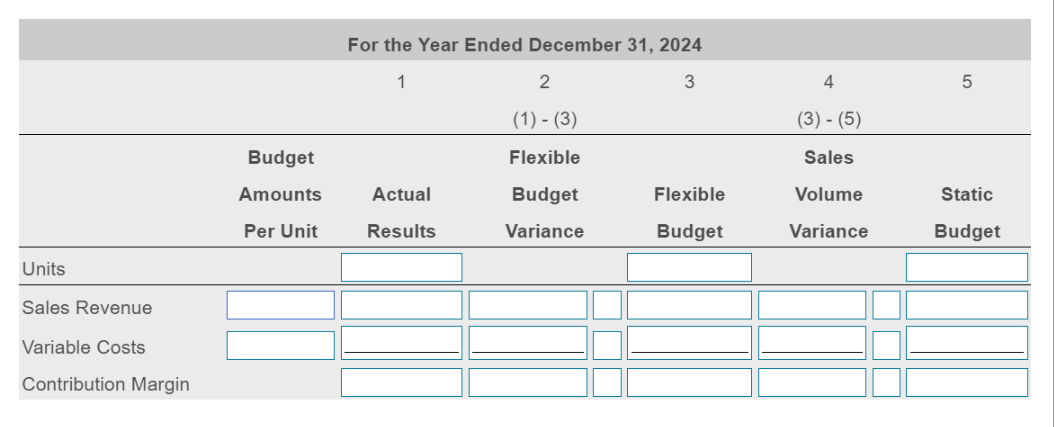 Units
Sales Revenue
Variable Costs
Contribution Margin
Budget
Amounts
Per Unit
For the Year Ended December 31, 2024
1
3
Actual
Results
2
(1)-(3)
Flexible
Budget
Variance
Flexible
Budget
(3) - (5)
Sales
Volume
Variance
5
Static
Budget