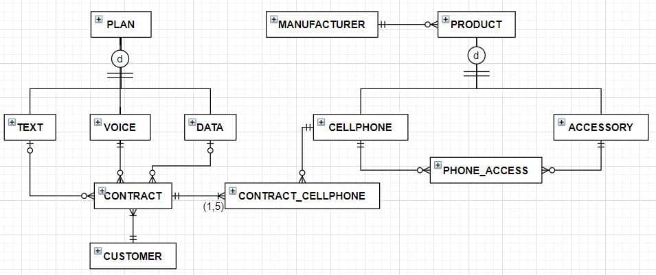 TEXT
す
PLAN
HO
VOICE
-0€ CONTRACT
+
CUSTOMER
DATA
ठ
(1,5)
MANUFACTURER ++
+
CELLPHONE
CONTRACT_CELLPHONE
PRODUCT
Ott
PHONE ACCESS
ACCESSORY