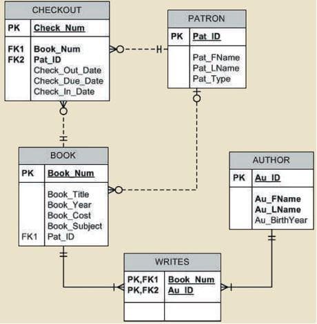 CHECKOUT
PK Check Num
FK1 Book Num
Pat_ID
FK2
Check Out Date
Check Due Date
Check_In_Date
BOOK
PK Book Num
Book Title
Book Year
Book Cost
Book Subject
FK1 Pat_ID
---H-
PATRON
PK Pat ID
Pat_FName
Pat LName
Pat Type
НО
I
1
1
I
1
I
WRITES
PK,FK1 Book Num
+PK,FK2 AU ID
AUTHOR
PK AU ID
Au_FName
Au_LName
Au_BirthYear