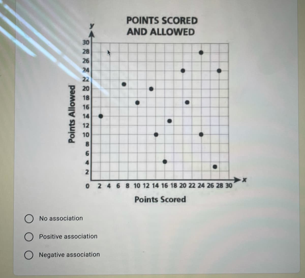 POINTS SCORED
AND ALLOWED
30
28
26
24
22
20
18
16
14
12
10
81
6.
4.
2
0 246 8 10 12 14 16 18 20 22 24 26 28 30
Points Scored
No association
O Positive association
O Negative association
Points Allowed
