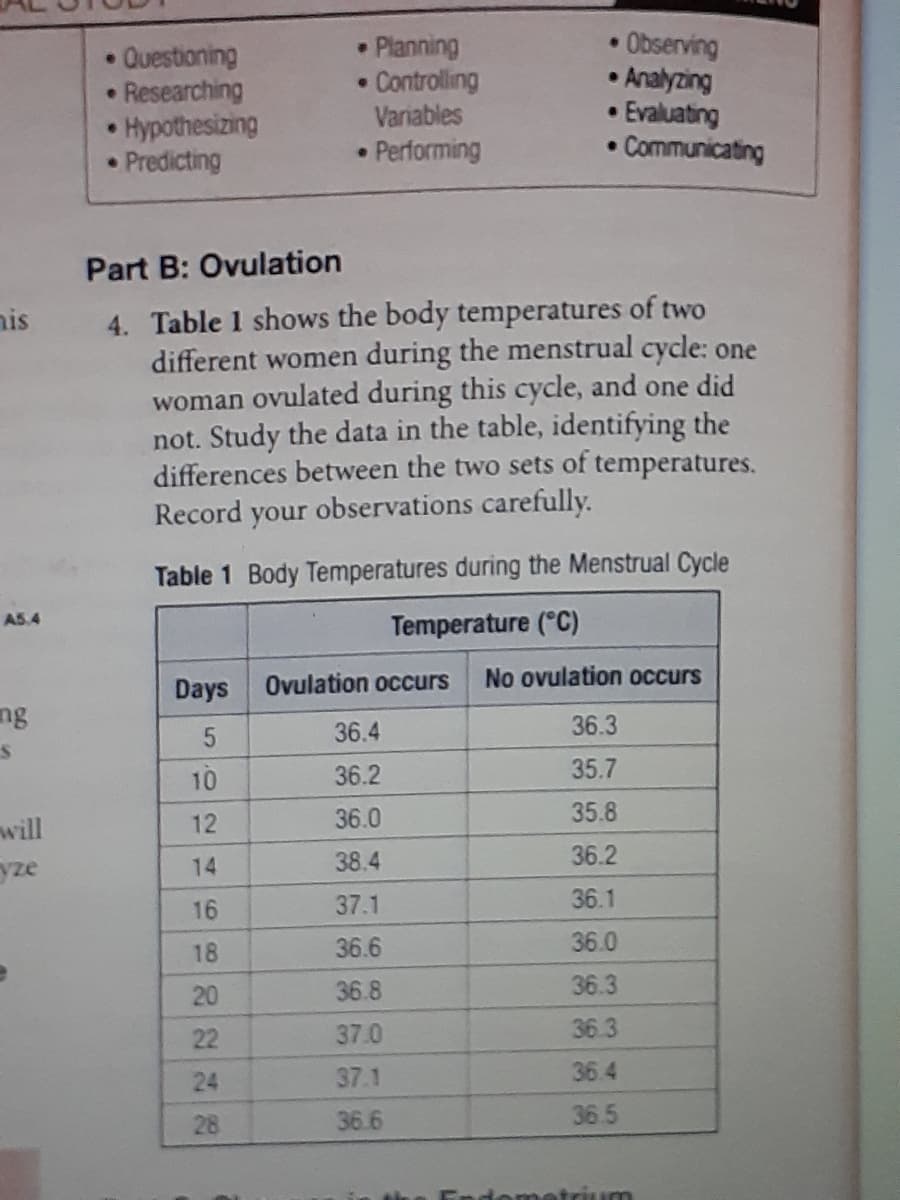 Observing
Analyzing
Evaluating
• Communicating
Planning
• Questioning
Researching
Hypothesizing
Predicting
Controlling
Variables
• Performing
Part B: Ovulation
4. Table 1 shows the body temperatures of two
different women during the menstrual cycle: one
woman ovulated during this cycle, and one did
not. Study the data in the table, identifying the
differences between the two sets of temperatures.
nis
Record your observations carefully.
Table 1 Body Temperatures during the Menstrual Cycle
A5.4
Temperature (°C)
Days
Ovulation occurs
No ovulation occurs
ng
36.3
36.4
10
36.2
35.7
36.0
35.8
will
yze
12
38.4
36.2
14
16
37.1
36.1
18
36.6
36.0
20
36.8
36.3
22
37.0
36.3
24
37.1
36.4
28
36.6
36.5
Endometrium
