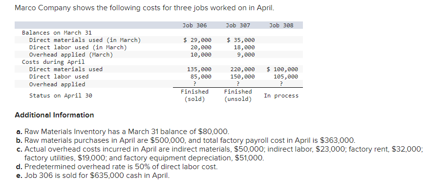 Marco Company shows the following costs for three jobs worked on in April.
Balances on March 31
Direct materials used (in March)
Direct labor used (in March)
Overhead applied (March)
Costs during April
Direct materials used
Direct labor used
Overhead applied
Status on April 30
Job 306
$ 29,000
20,000
10,000
135,000
85,000
?
Finished
(sold)
Job 307
$ 35,000
18,000
9,000
Job 308
220,000 $ 100,000
150,000
105,000
?
In process
?
Finished
(unsold)
Additional Information
a. Raw Materials Inventory has a March 31 balance of $80,000.
b. Raw materials purchases in April are $500,000, and total factory payroll cost in April is $363,000.
c. Actual overhead costs incurred in April are indirect materials, $50,000; indirect labor, $23,000; factory rent, $32,000;
factory utilities, $19,000; and factory equipment depreciation, $51,000.
d. Predetermined overhead rate is 50% of direct labor cost.
e. Job 306 is sold for $635,000 cash in April.