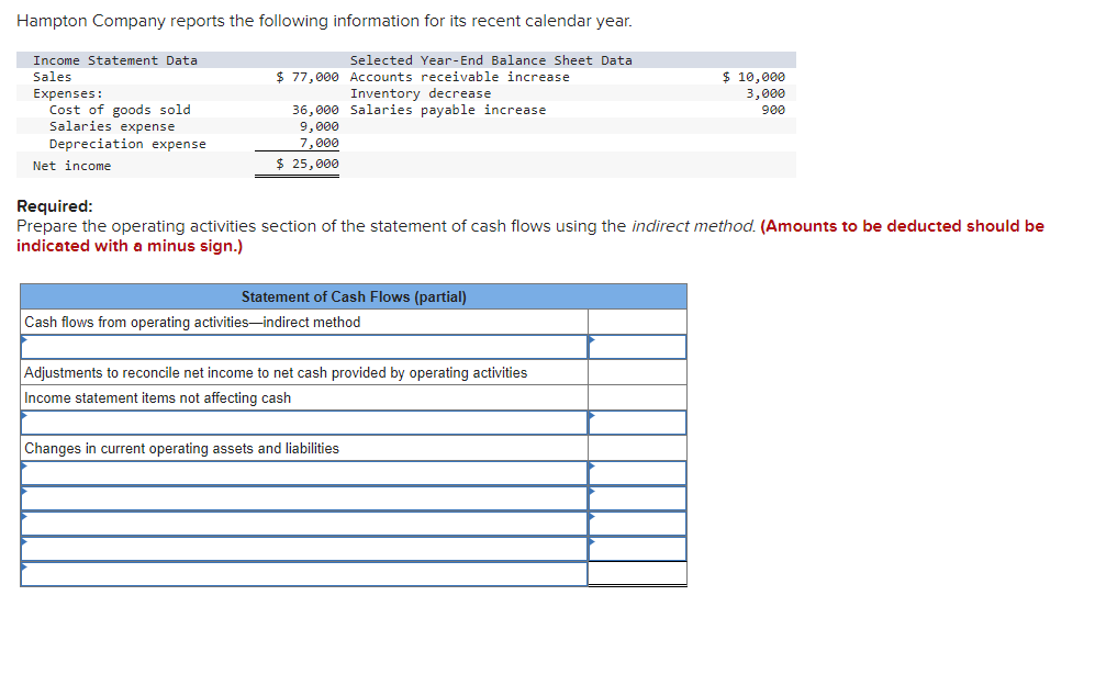 Hampton Company reports the following information for its recent calendar year.
Income Statement Data
Sales
Expenses:
Cost of goods sold
Salaries expense
Depreciation expense
Net income
Selected Year-End Balance Sheet Data
$77,000 Accounts receivable increase
Inventory decrease
36,000 Salaries payable increase
9,000
7,000
$ 25,000
Required:
Prepare the operating activities section of the statement of cash flows using the indirect method. (Amounts to be deducted should be
indicated with a minus sign.)
Statement of Cash Flows (partial)
Cash flows from operating activities-indirect method
Adjustments to reconcile net income to net cash provided by operating activities
Income statement items not affecting cash
Changes in current operating assets and liabilities
$ 10,000
3,000
900
