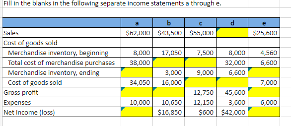 Fill in the blanks in the following separate income statements a through e.
Sales
Cost of goods sold
Merchandise inventory, beginning
Total cost of merchandise purchases
Merchandise inventory, ending
Cost of goods sold
Gross profit
Expenses
Net income (loss)
a
b
C
$62,000 $43,500 $55,000
8,000
38,000
34,050
10,000
17,050 7,500
8,000
32,000
3,000 9,000 6,600
16,000
12,750
45,600
10,650
12,150
3,600
$16,850 $600 $42,000
e
$25,600
4,560
6,600
7,000
6,000